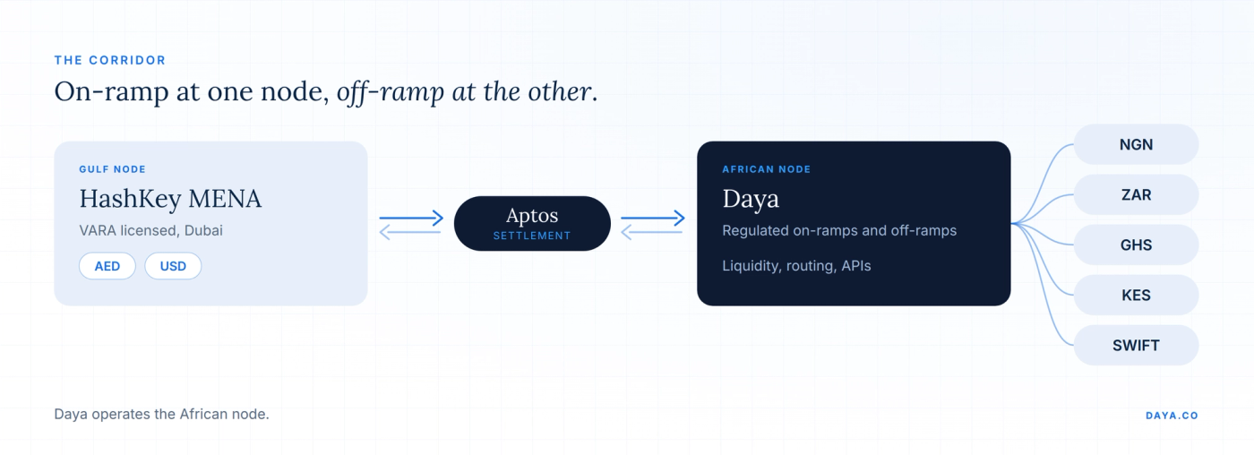 A corridor between a Gulf node operated by HashKey MENA and an African node operated by Daya, settling on Aptos