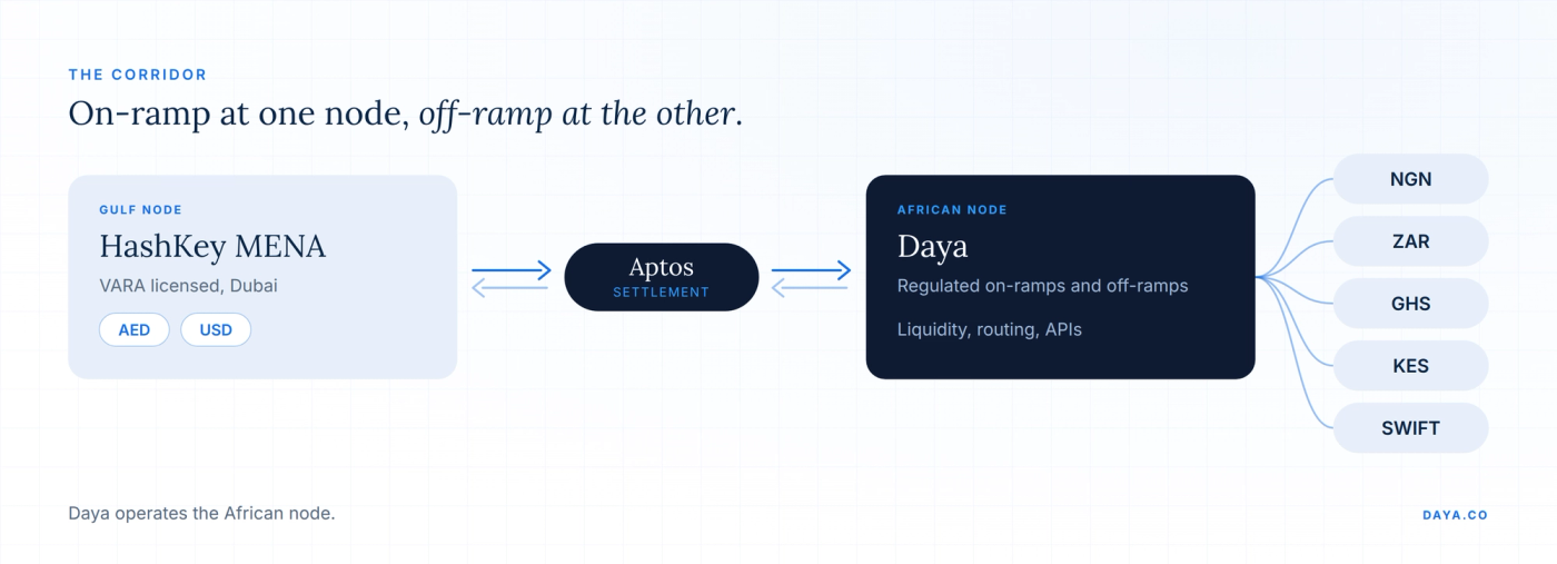 A corridor between a Gulf node operated by HashKey MENA and an African node operated by Daya, settling on Aptos