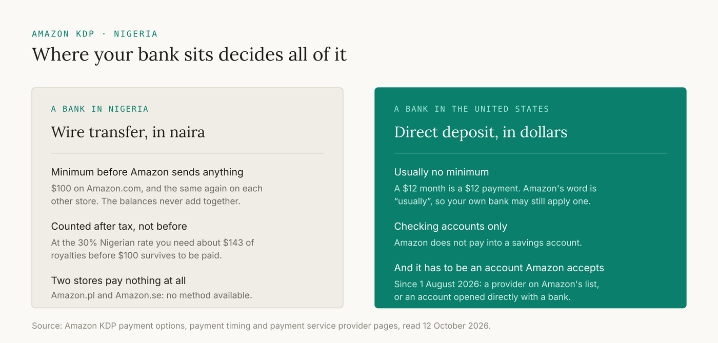 Two routes compared. NGN bank account vs USD bank account