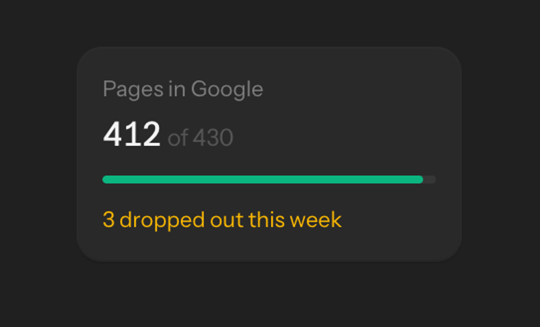 412 of 430 pages in Google, with 3 dropped out this week
