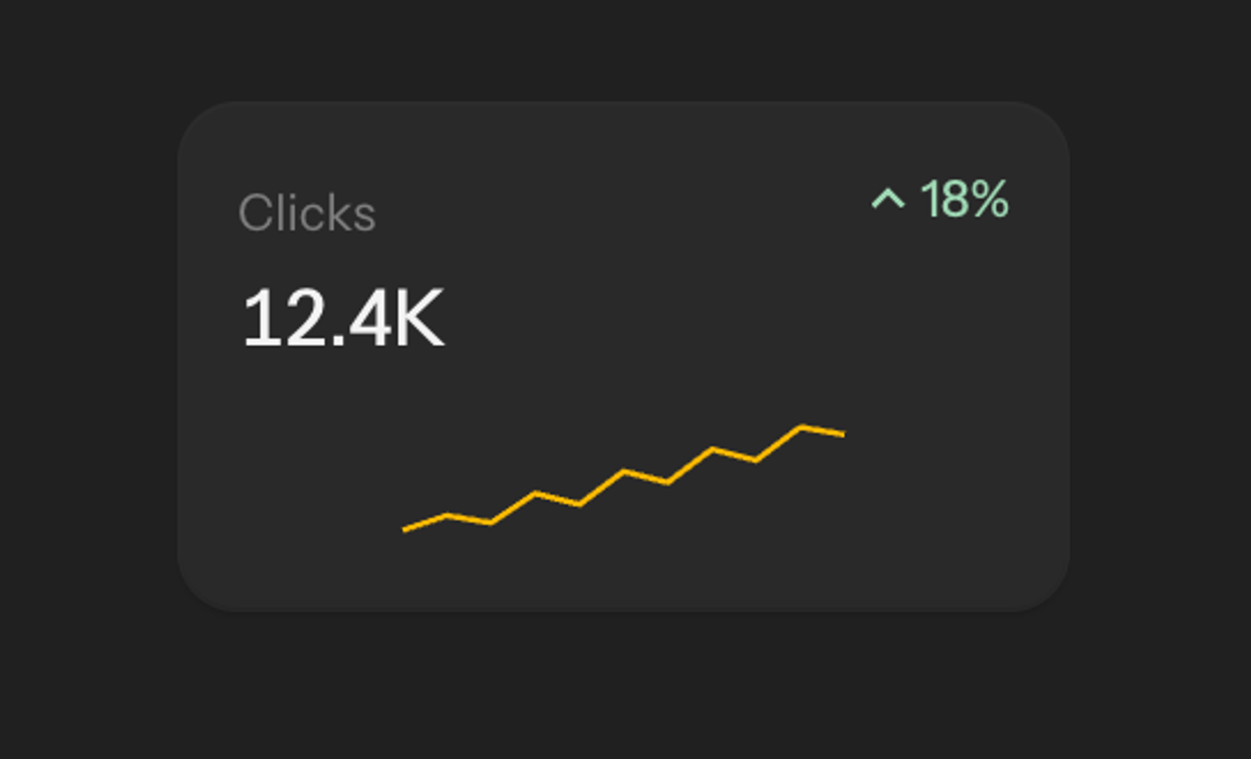 Clicks card showing 12.4K clicks, up 18%, with a rising sparkline