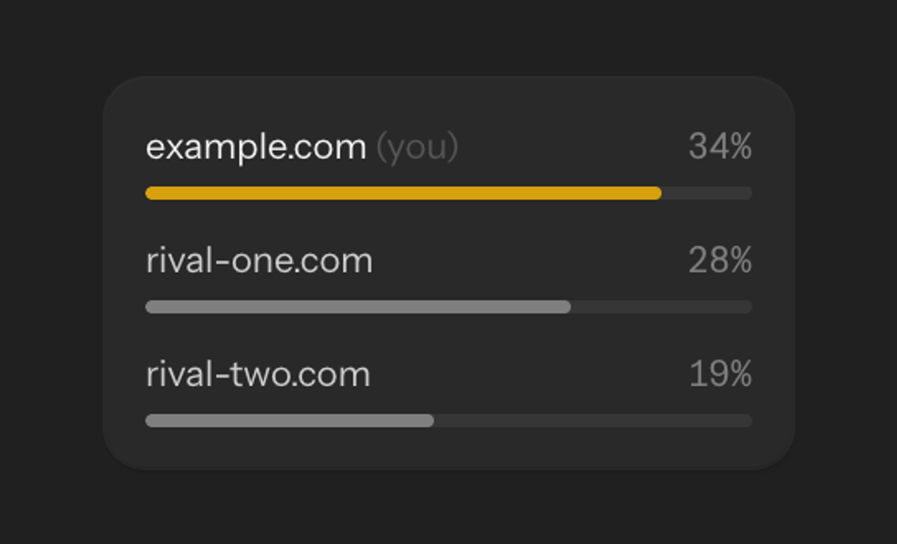 Share of top keywords: example.com 34%, rival-one.com 28%, rival-two.com 19%