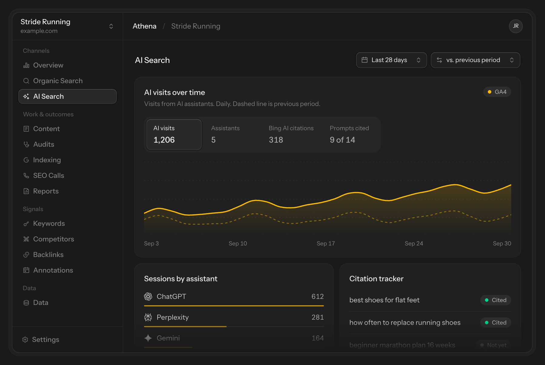 AI Search page: 1,206 AI visits, sessions by assistant and a citation tracker