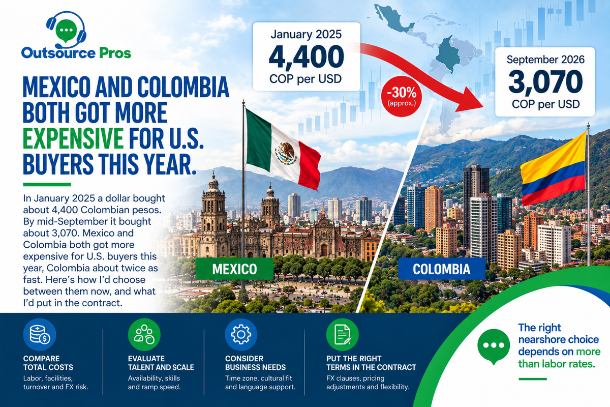 Infographic: a dollar bought about 4,400 Colombian pesos in January 2025 and about 3,070 in September 2026, shown over the flags and city skylines of Mexico and Colombia.