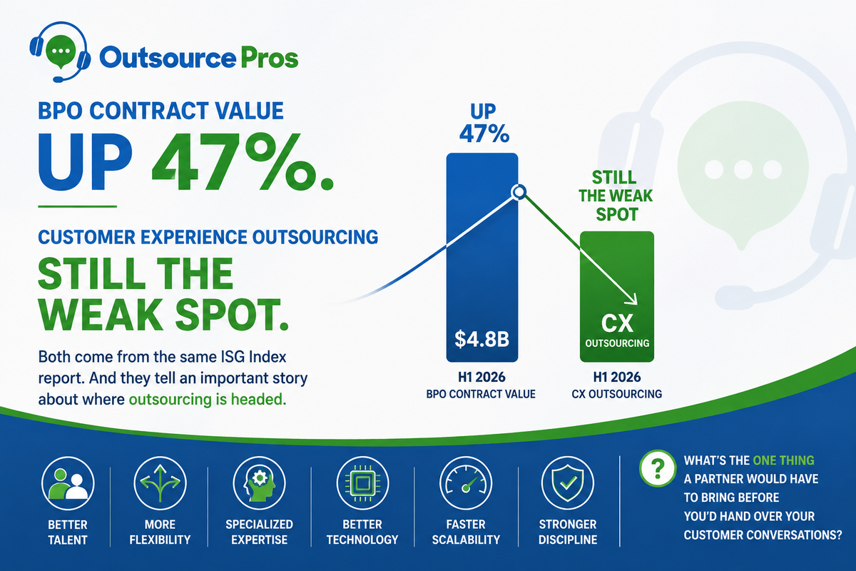 Infographic: BPO contract value reached $4.8B in H1 2026, up 47%, while CX outsourcing declined, plus the six capabilities a partner must bring.