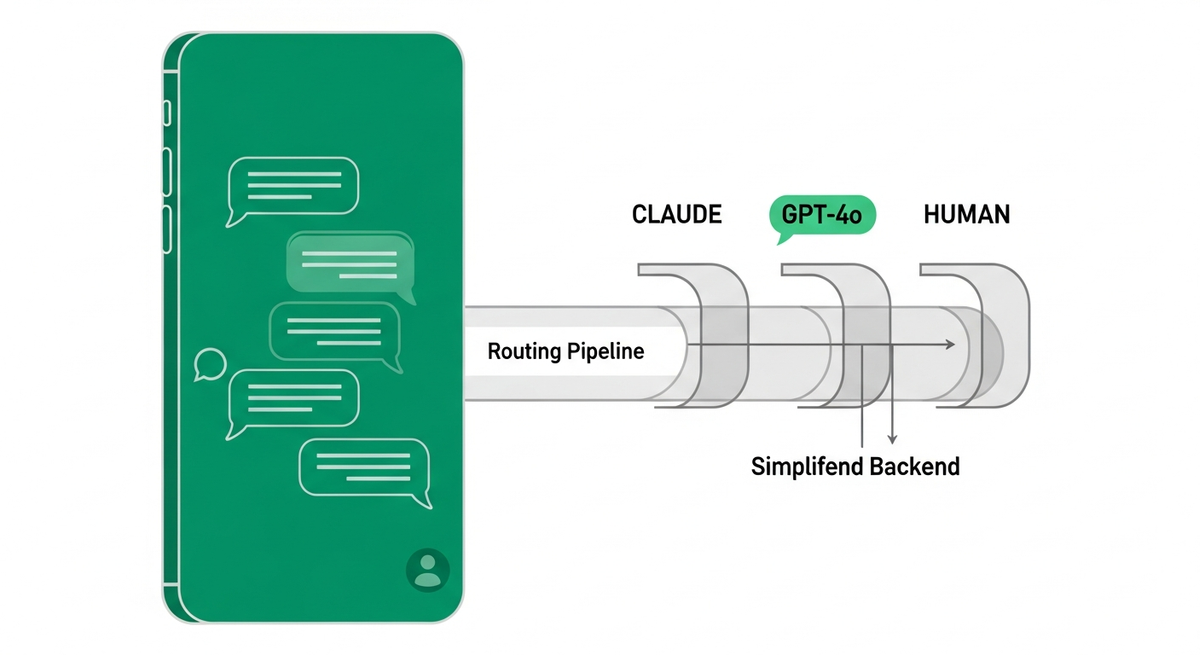 WhatsApp AI chatbot architecture: chat bubbles route through Claude / GPT-4o / human escalation lanes to a backend webhook + retrieval + audit-log stack