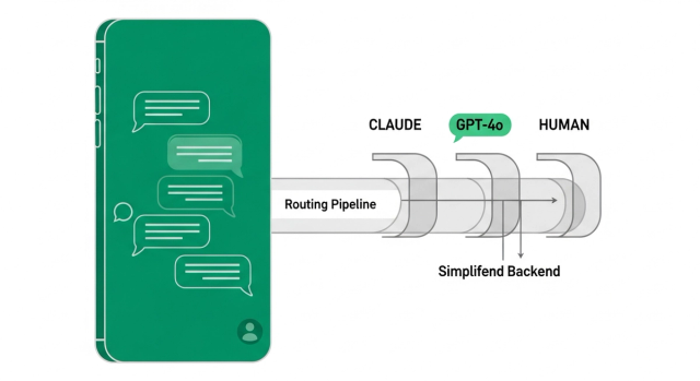 WhatsApp AI chatbot architecture: chat bubbles route through Claude / GPT-4o / human escalation lanes to a backend webhook + retrieval + audit-log stack