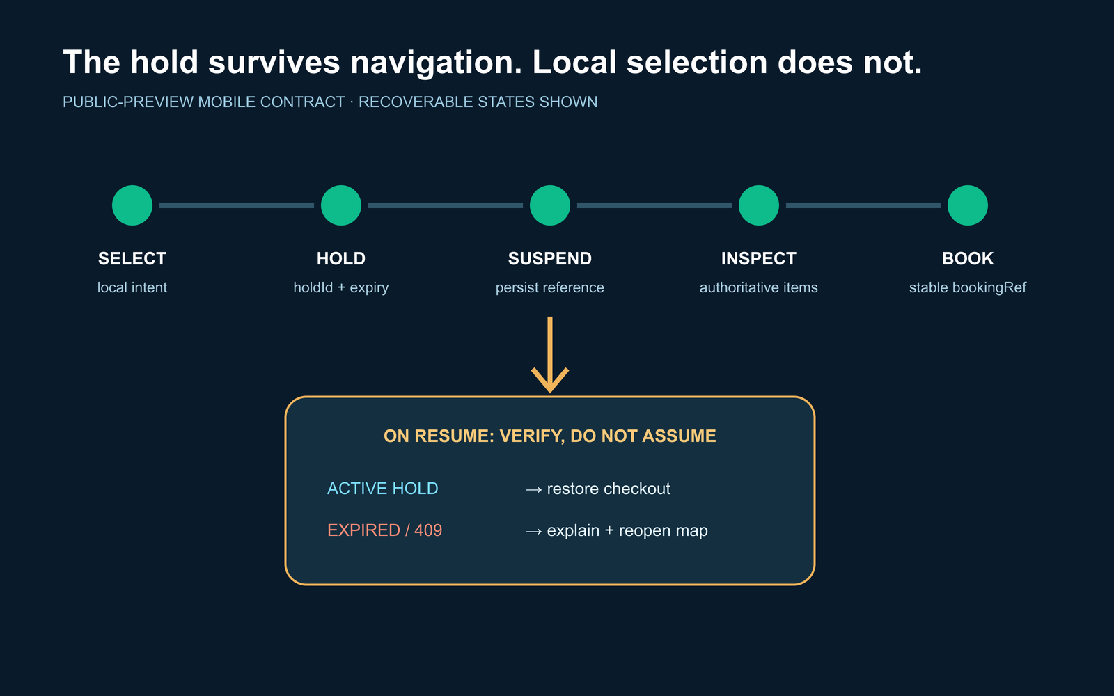 Seat selection, hold, suspension, checkout, and recovery sequence