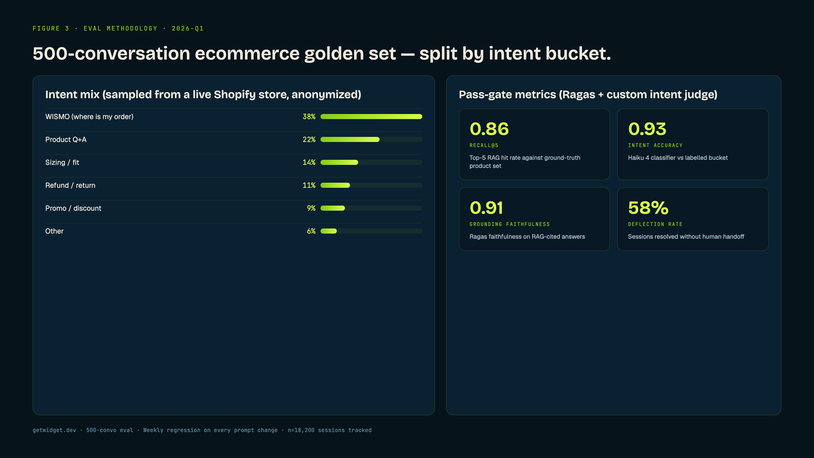 500-conversation ecommerce golden set: intent mix breakdown by bucket plus pass-gate metrics (recall@5, intent accuracy, grounding faithfulness, deflection rate).