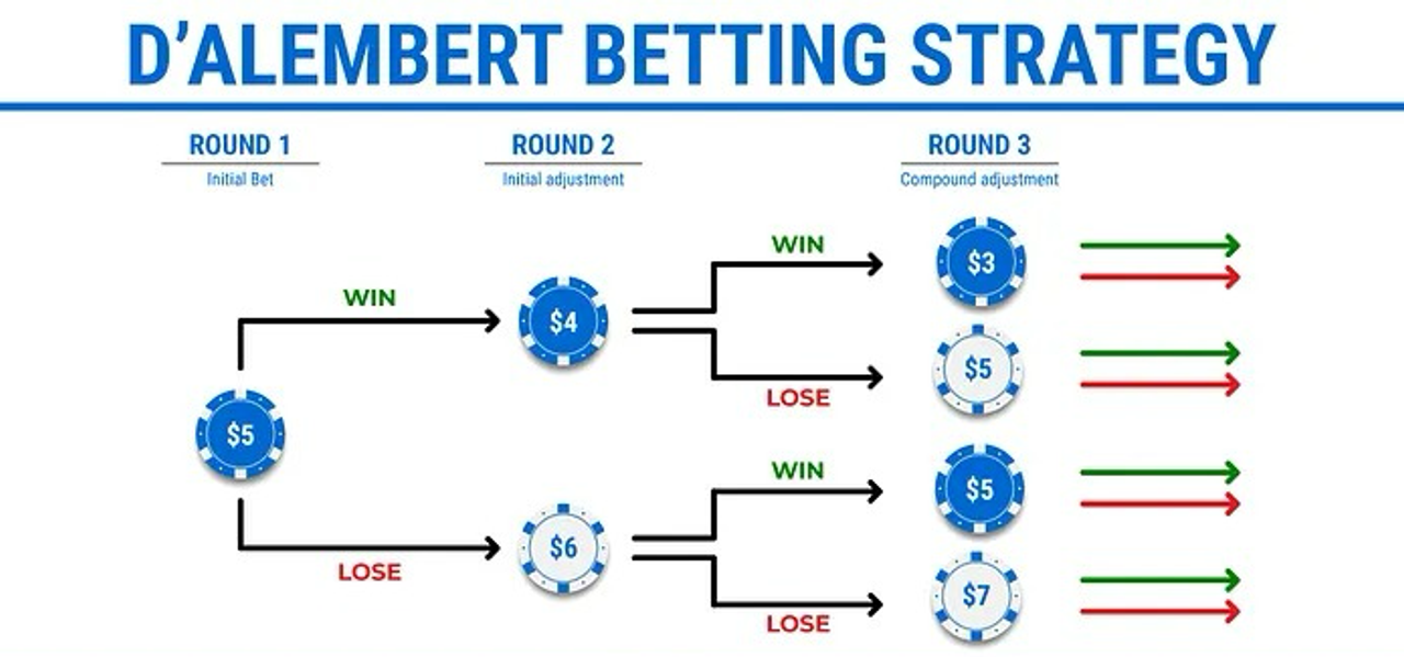 best roulette strategy - D’Alembert