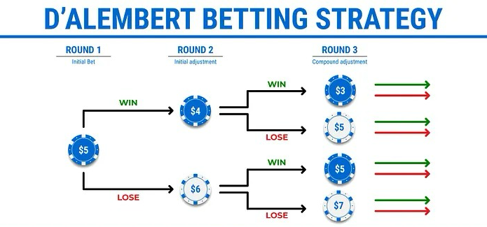 best roulette strategy - D’Alembert