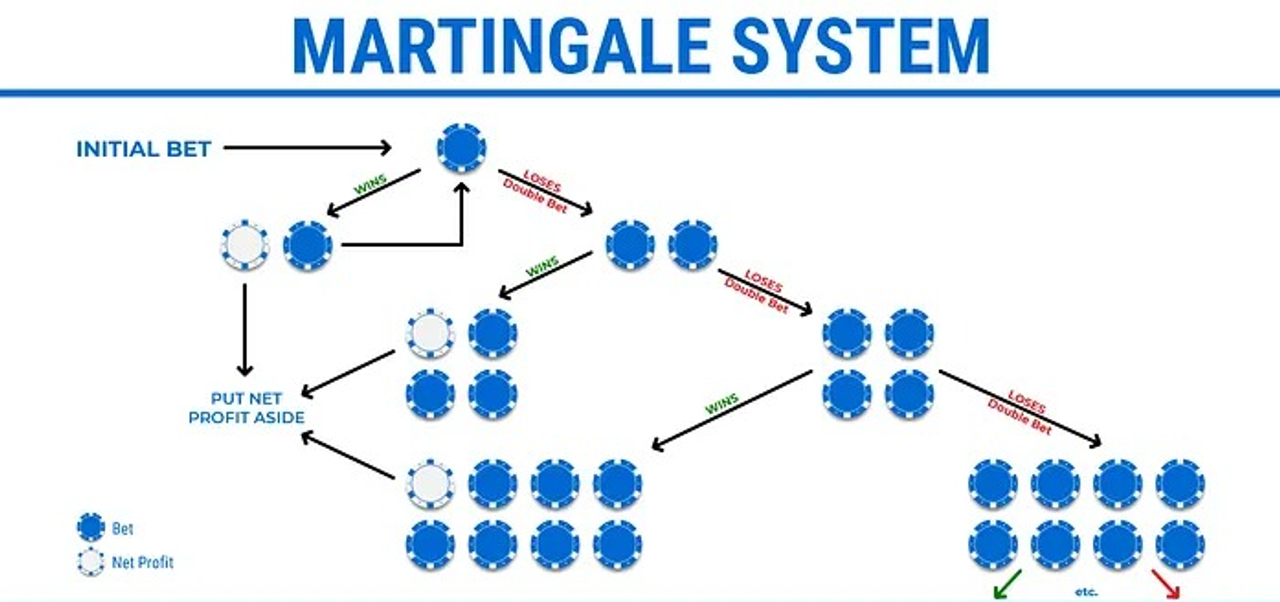 best roulette strategy - martingale system