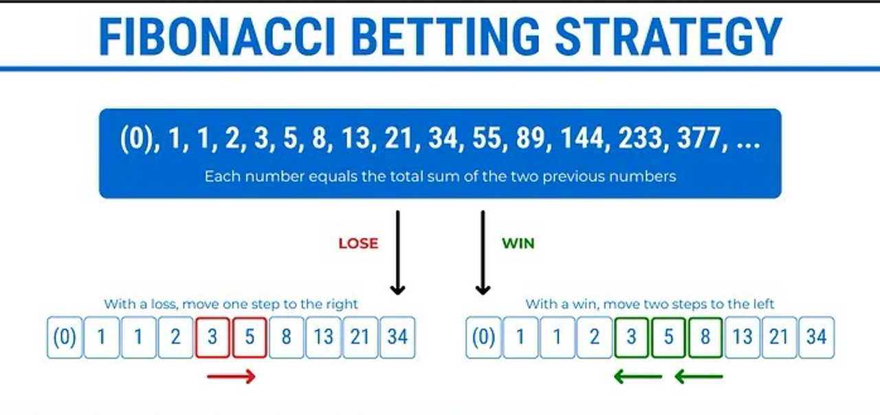 best roulette strategy - The Fibonacci