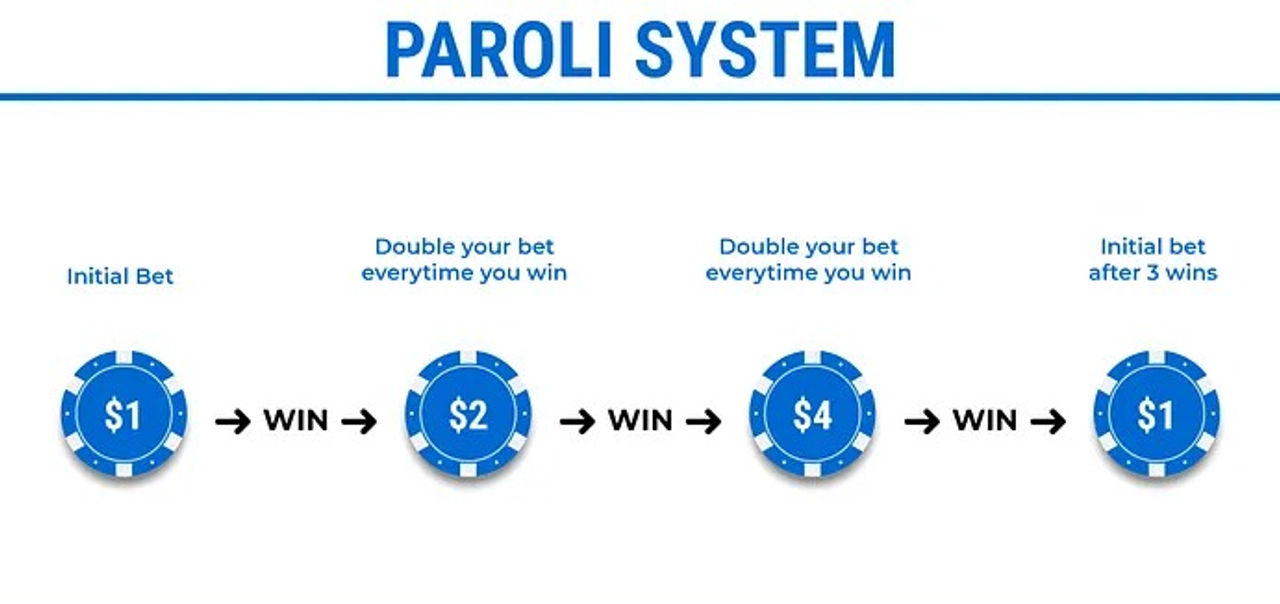 best roulette strategy - Paroli