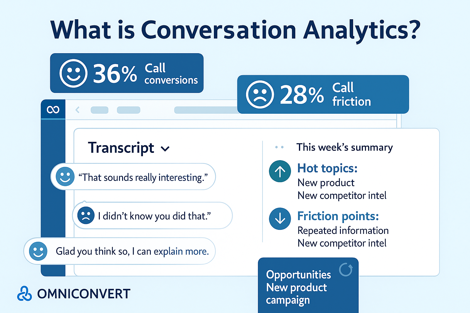 What Is Conversation Analytics? Definition, Benefits, and Examples