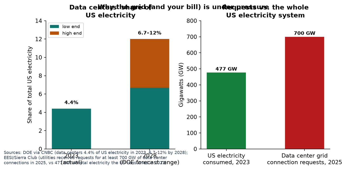 Data center share of US electricity and grid connection requests