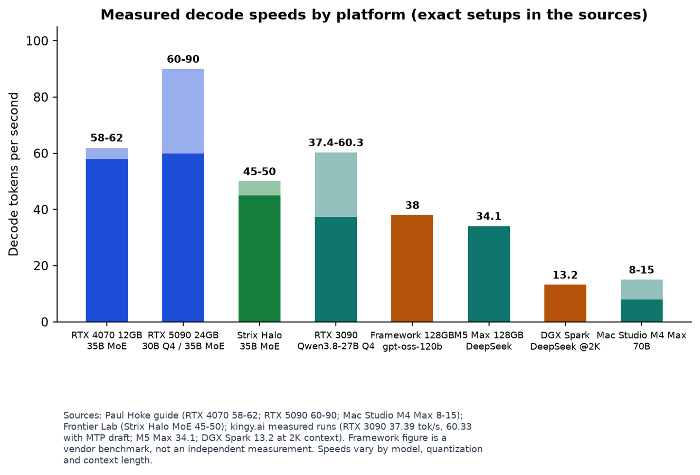 Measured decode speeds by platform