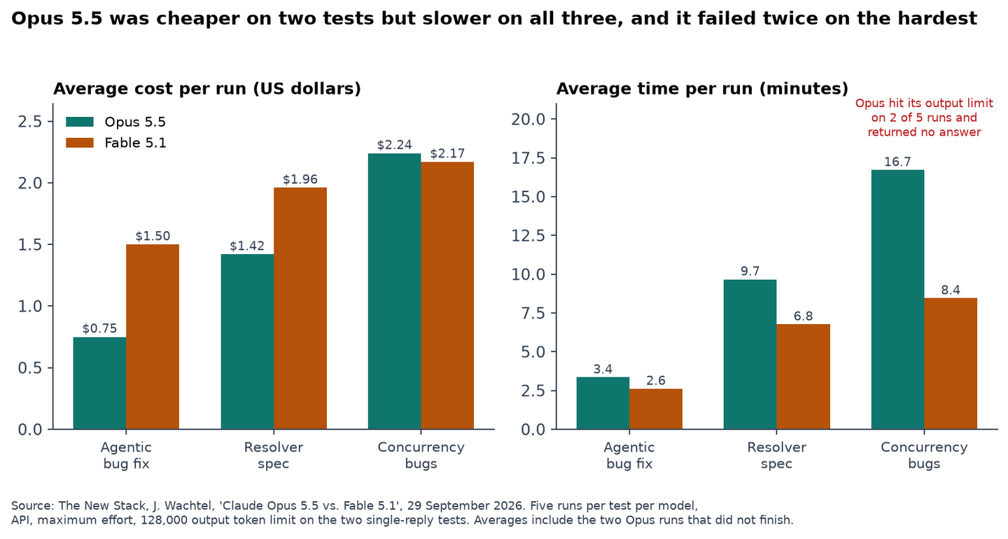 Two bar charts comparing Opus 5.5 and Fable 5.1 on average cost per run and average time per run across three coding tests