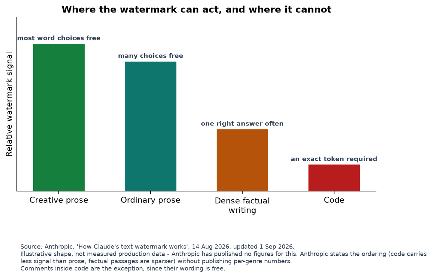 Chart of relative watermark signal strength across creative prose, ordinary prose, factual writing and code