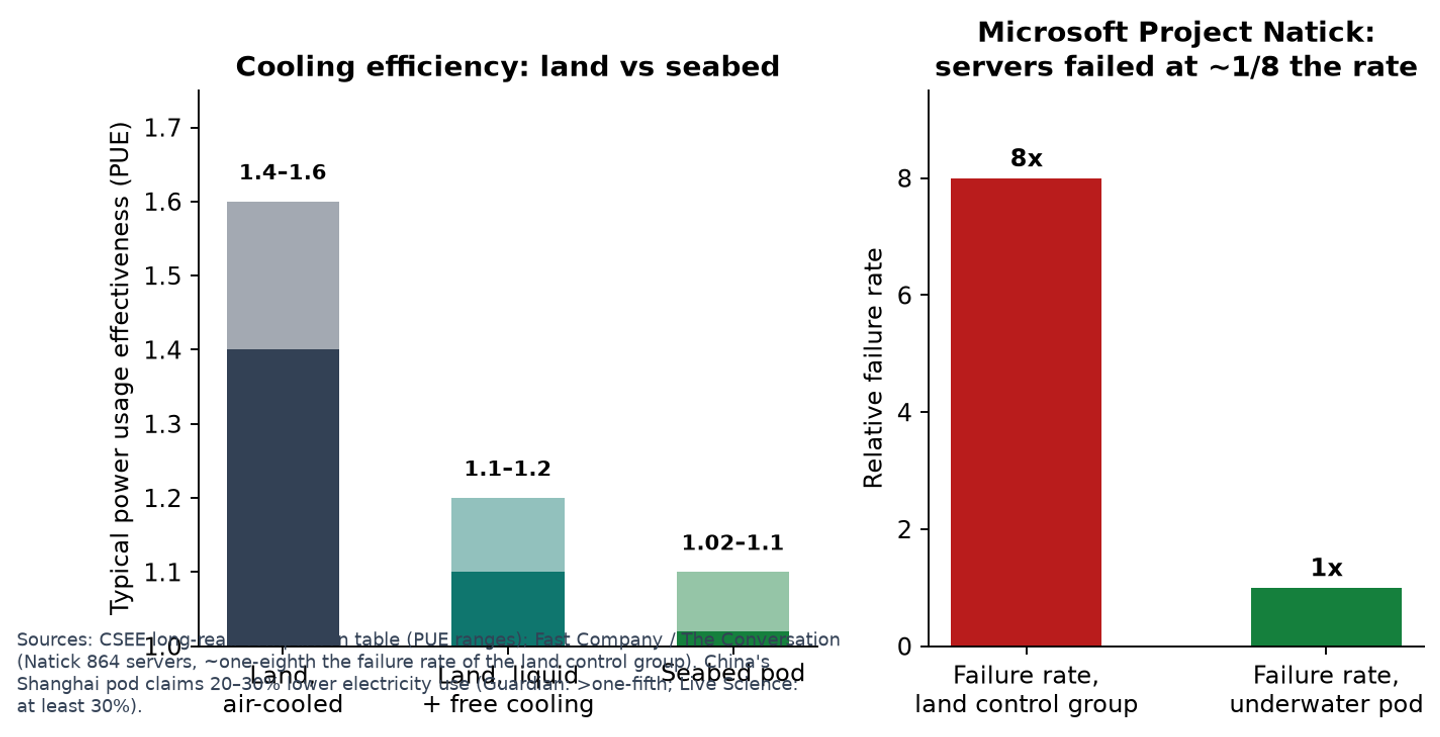 Underwater data center efficiency — PUE and hardware failure rates versus land