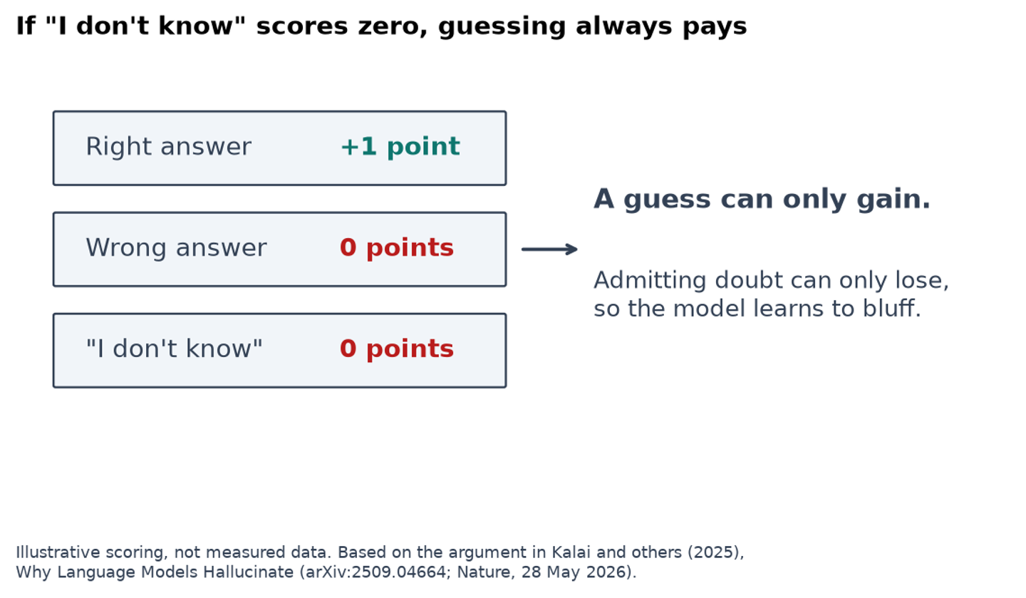 Diagram of AI hallucination incentives, where a right answer scores one point and both a wrong answer and I don't know score zero