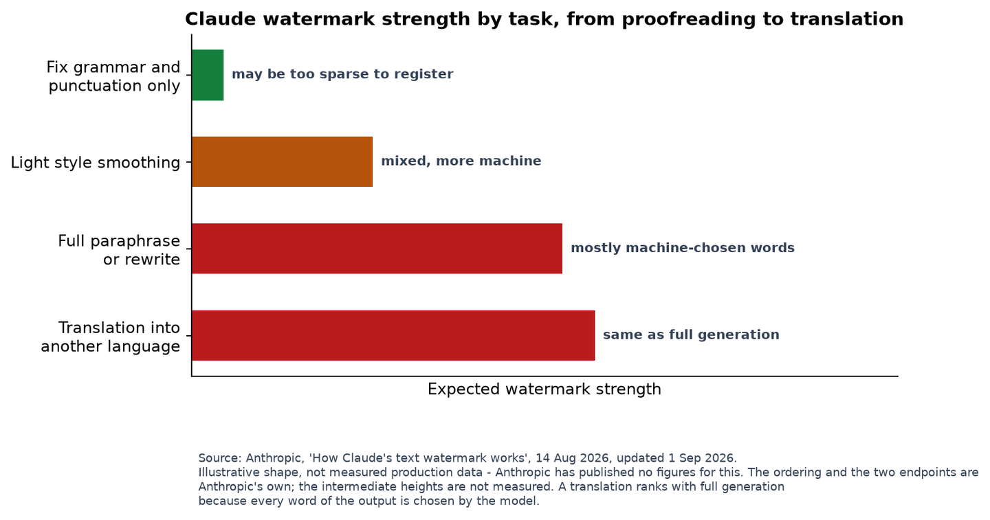 Chart of expected Claude watermark strength by task, from proofreading through to translation