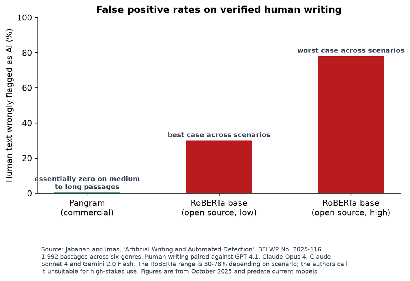 Chart comparing false positive rates on human text between the commercial detector Pangram and the open-source RoBERTa baseline