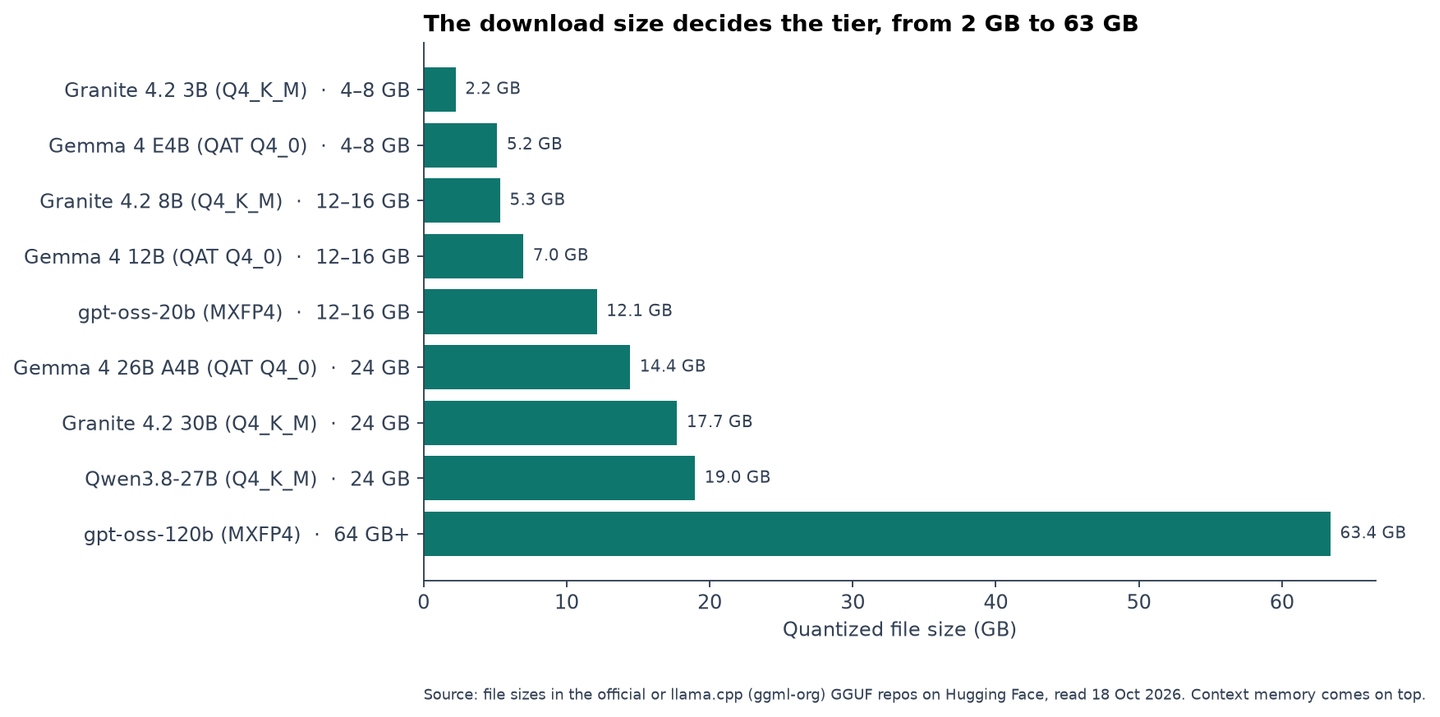 Bar chart of the best free local AI models by quantized file size, from Granite 4.2 3B at 2.2 GB to gpt-oss-120b at 63.4 GB