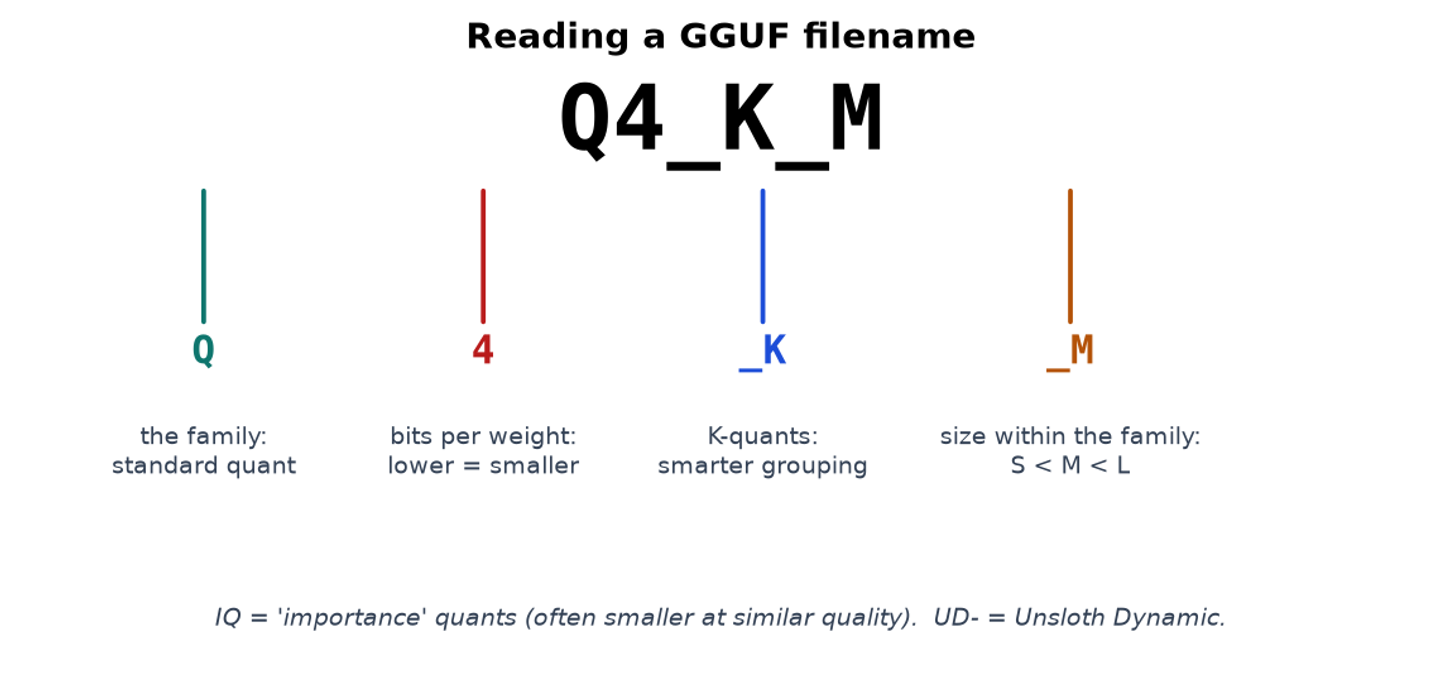 Reading a GGUF filename — Q4_K_M decoded