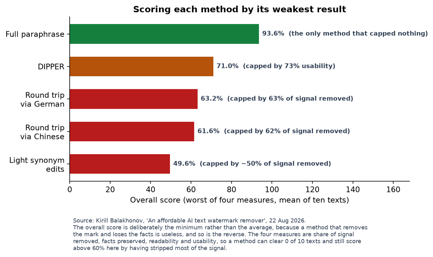 Chart of the overall score for each removal method, taken as the worst of its four measured scores