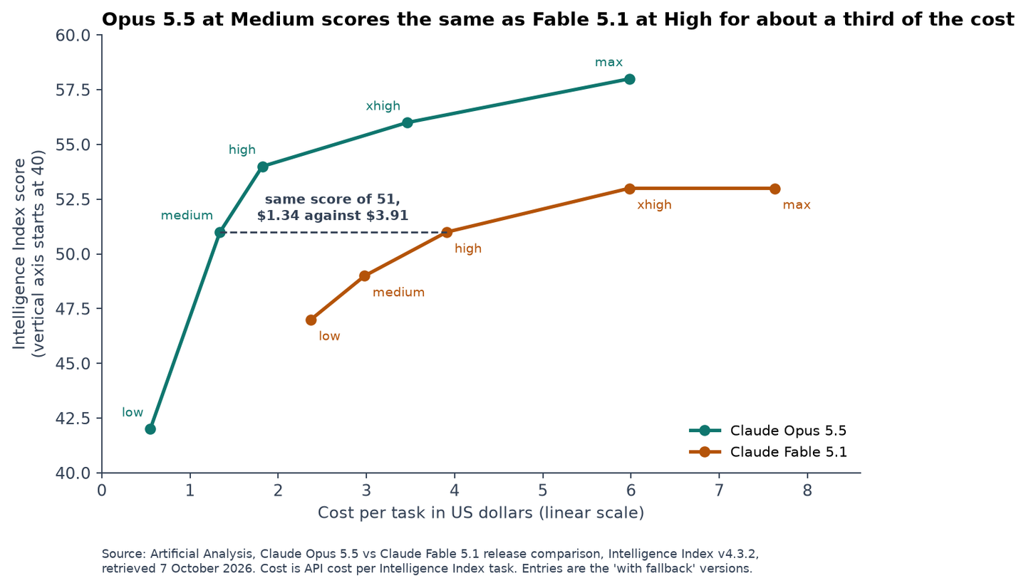 Line chart of Intelligence Index score against cost per task for Claude Opus 5.5 and Claude Fable 5.1 at five effort levels, showing Opus 5.5 medium and Fable 5.1 high both scoring 51