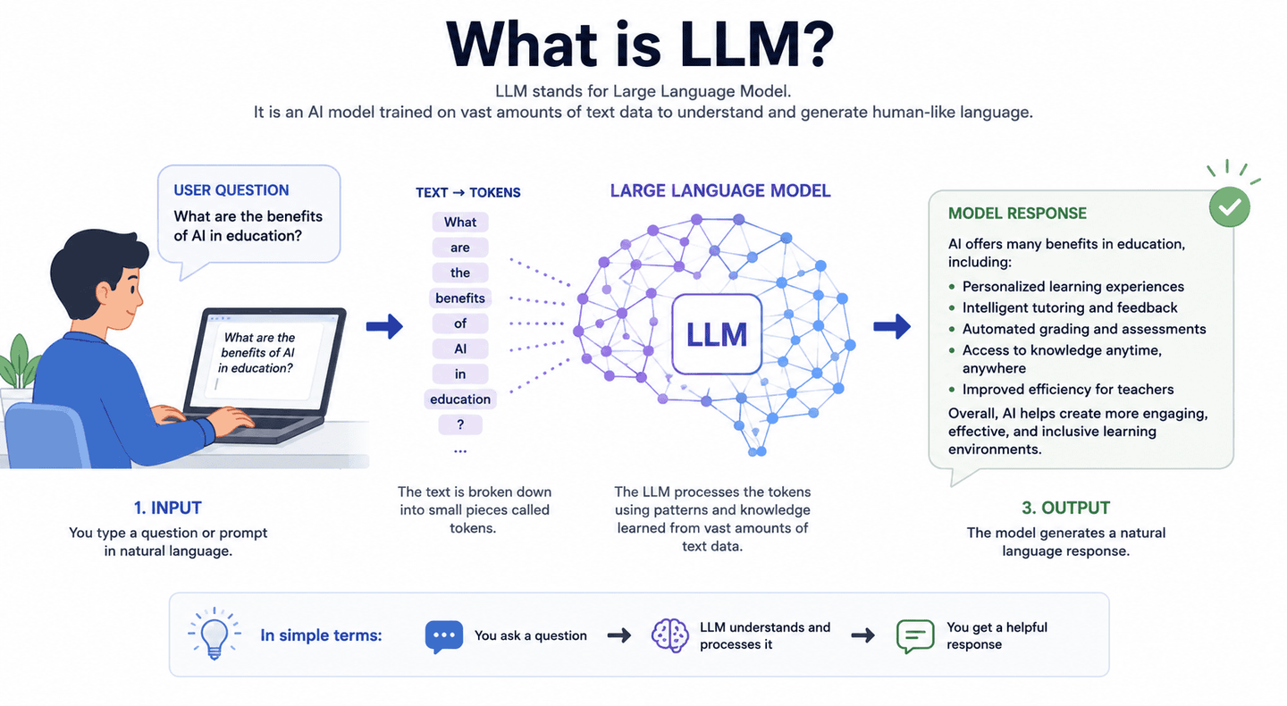 what is an LLM