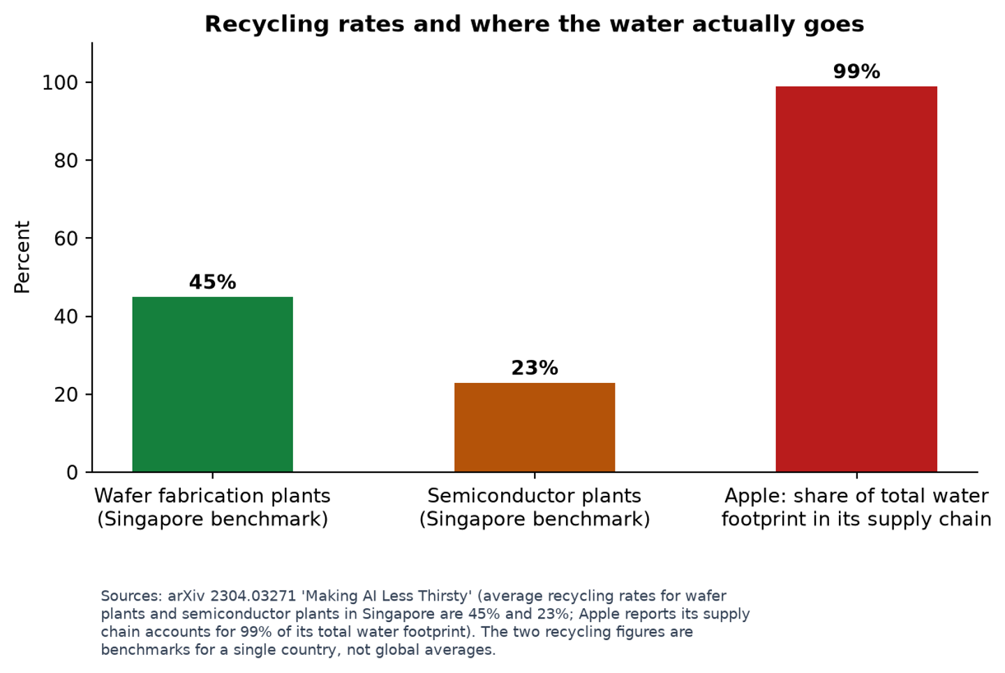 Chip recycling rates and Apple's supply-chain water share