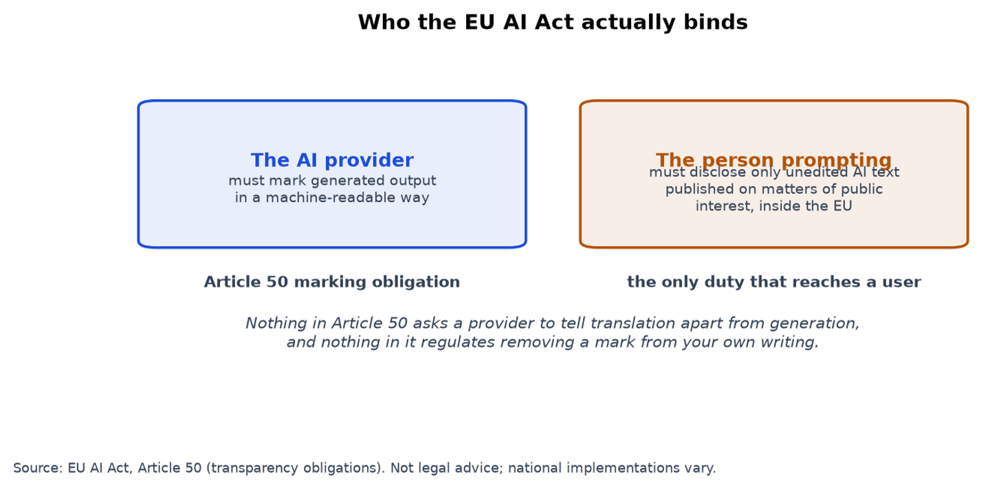 Diagram of who Article 50 binds, separating provider obligations from the narrow duty that reaches individual users