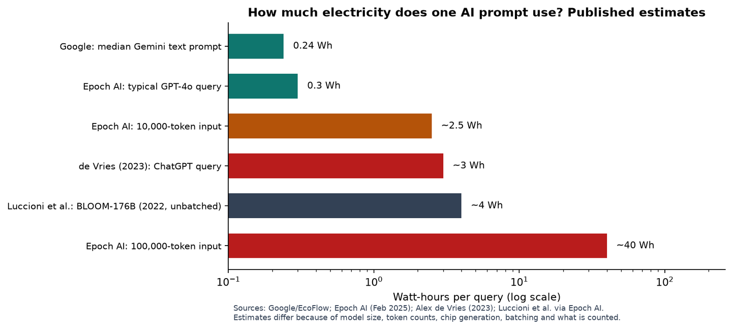 How much electricity does one AI prompt use — published estimates