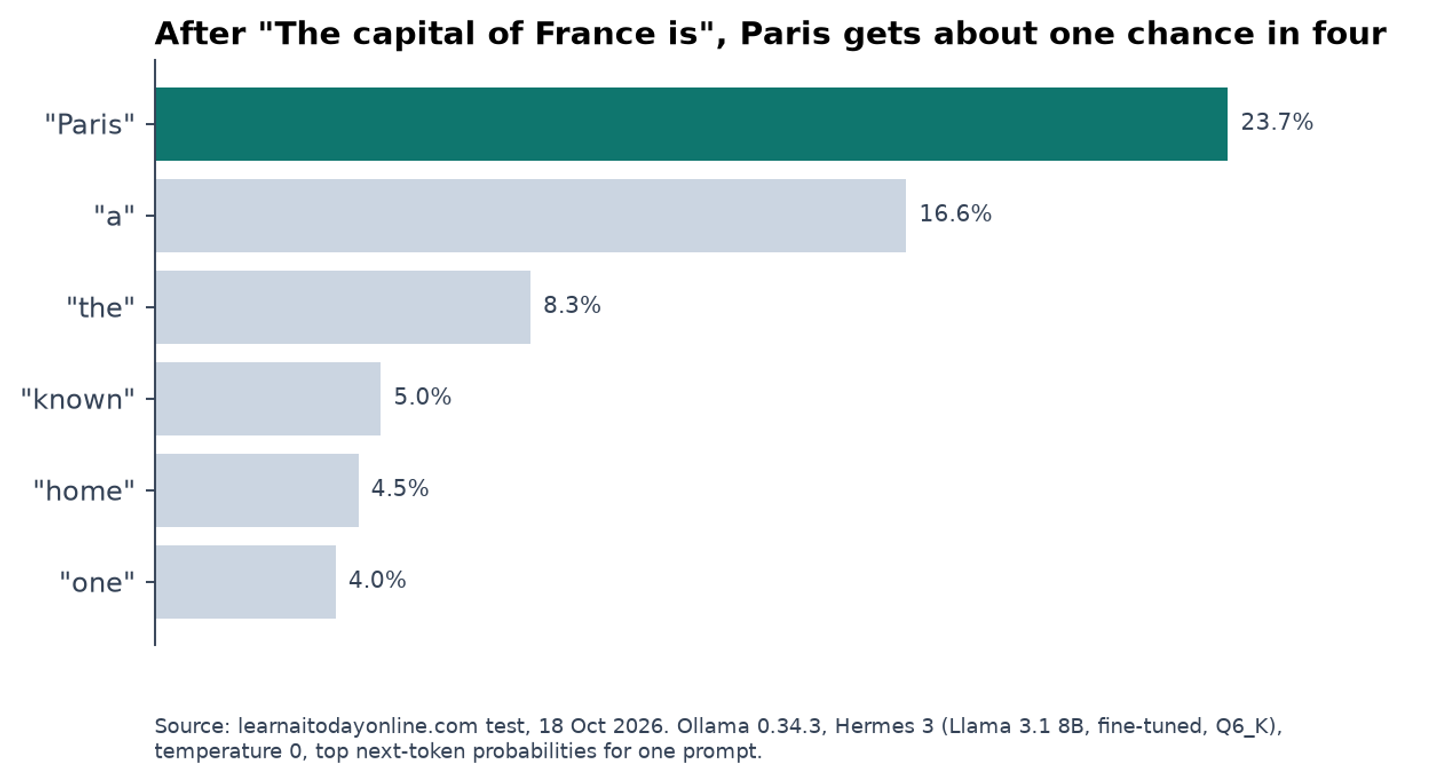 Bar chart of what is an LLM's next-word guess after The capital of France is, Paris 23.7 per cent, a 16.6, the 8.3
