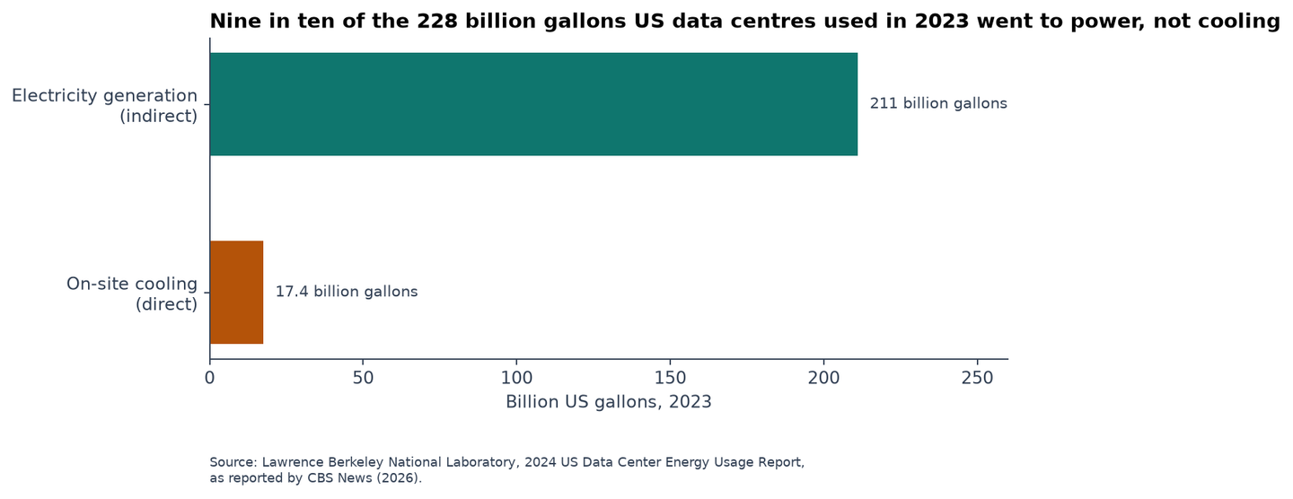 Bar chart of US data centre water use in 2023, 211 billion gallons for electricity against 17.4 billion for cooling