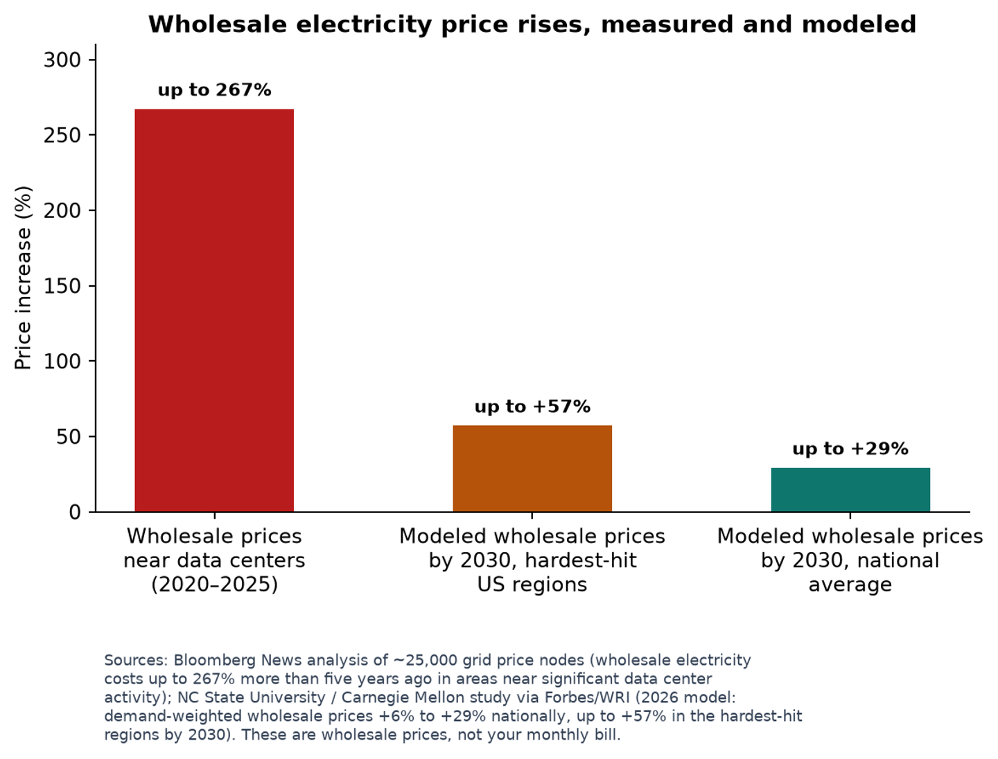 Measured and modeled wholesale electricity price increases