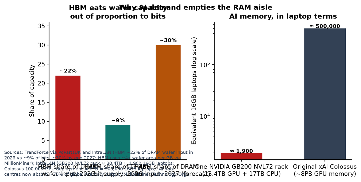 Why AI demand starves consumer RAM