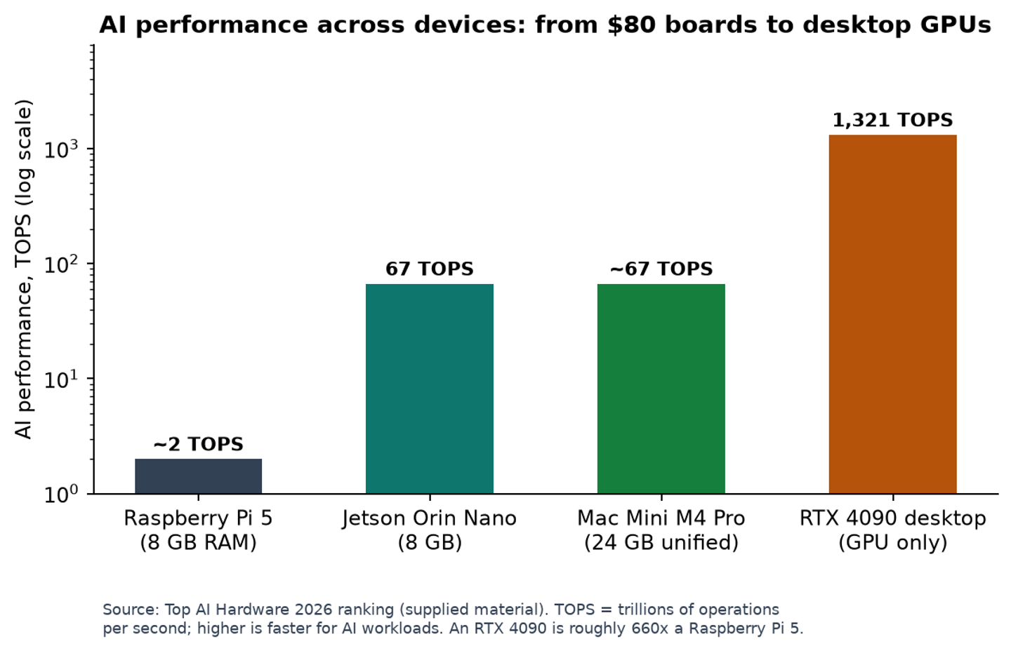 AI performance across devices: from $80 boards to desktop GPUs