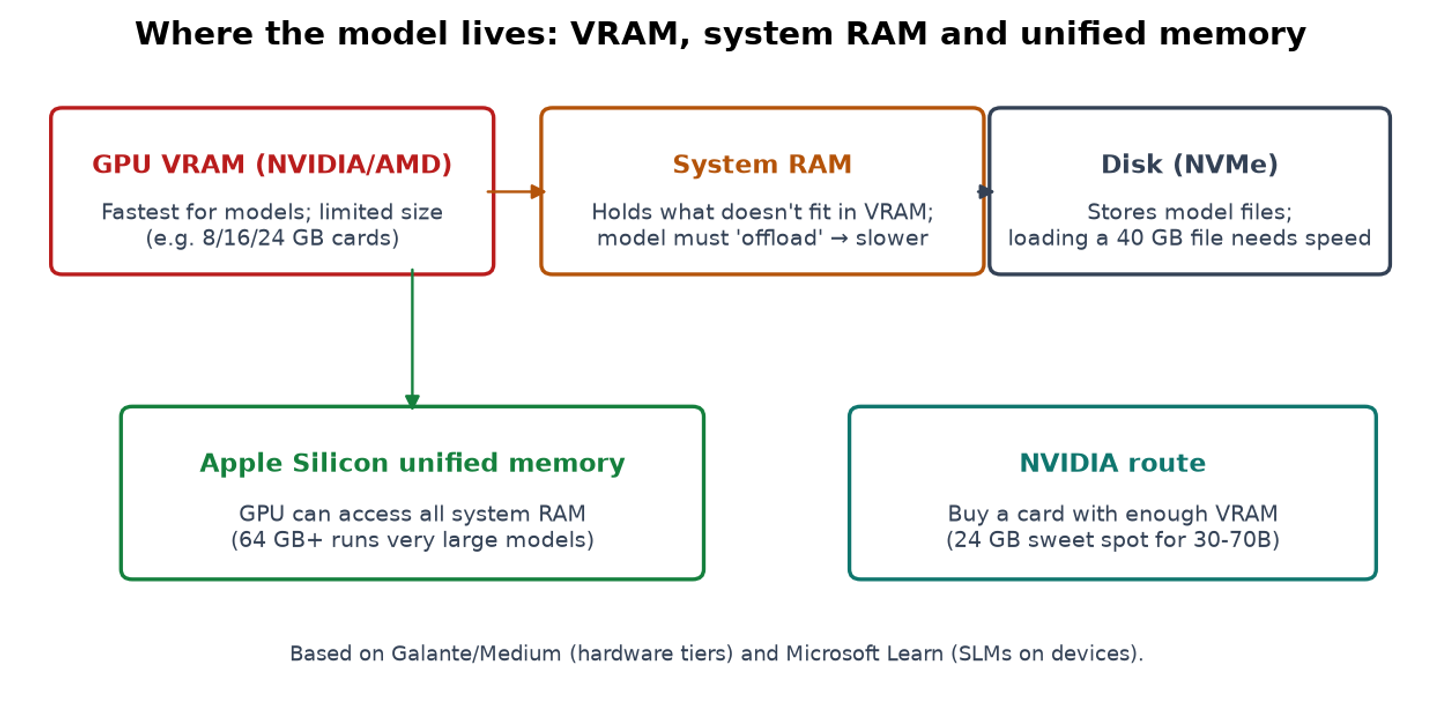 Where the model lives: VRAM, system RAM and unified memory
