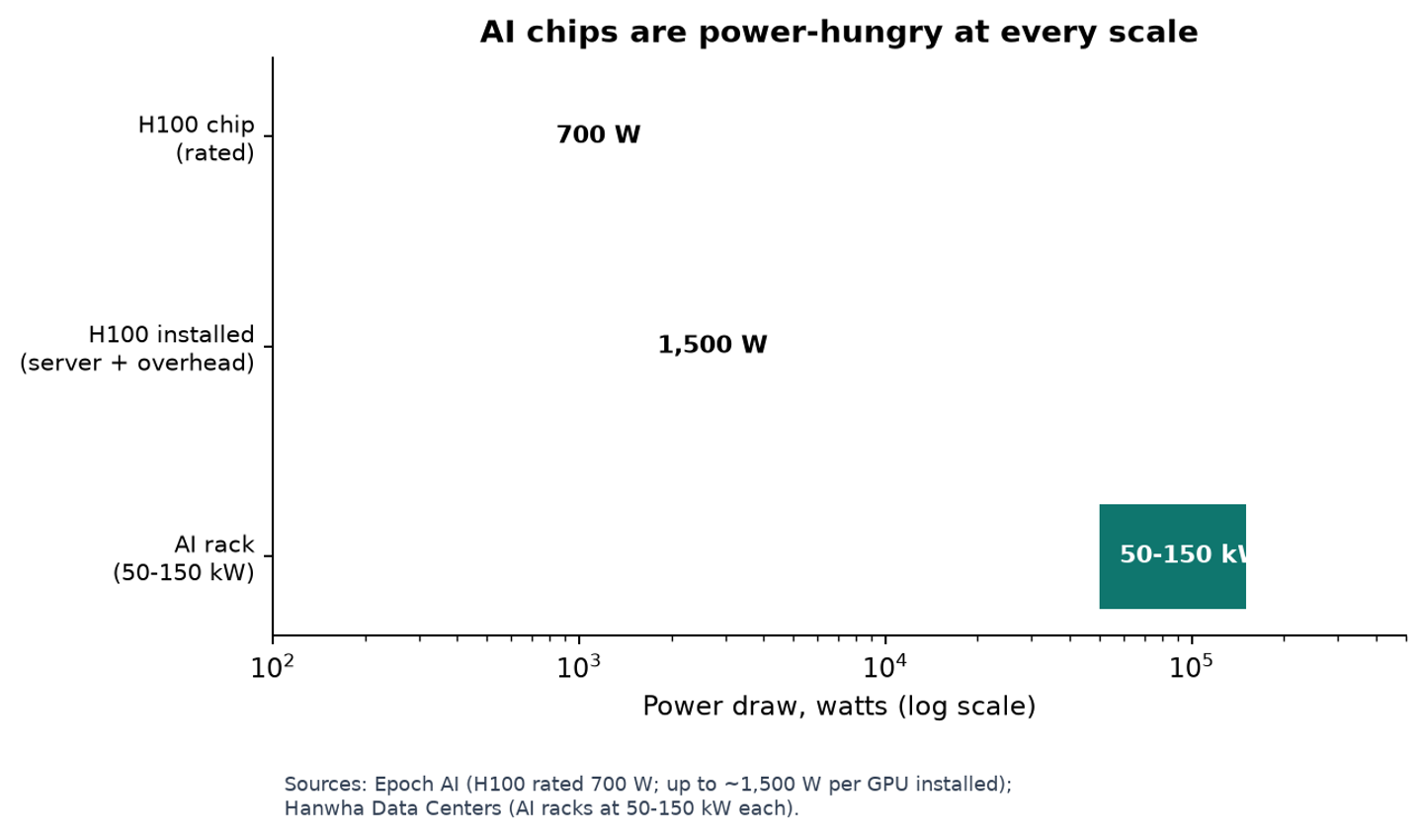 AI chips are power-hungry at every scale