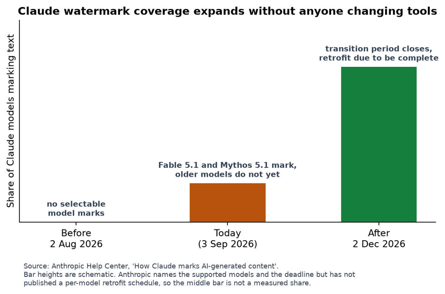 Chart showing the share of Claude models that mark text, comparing August 2026 with the December 2026 deadline