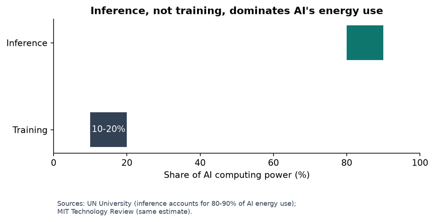 Inference vs training share of AI energy use
