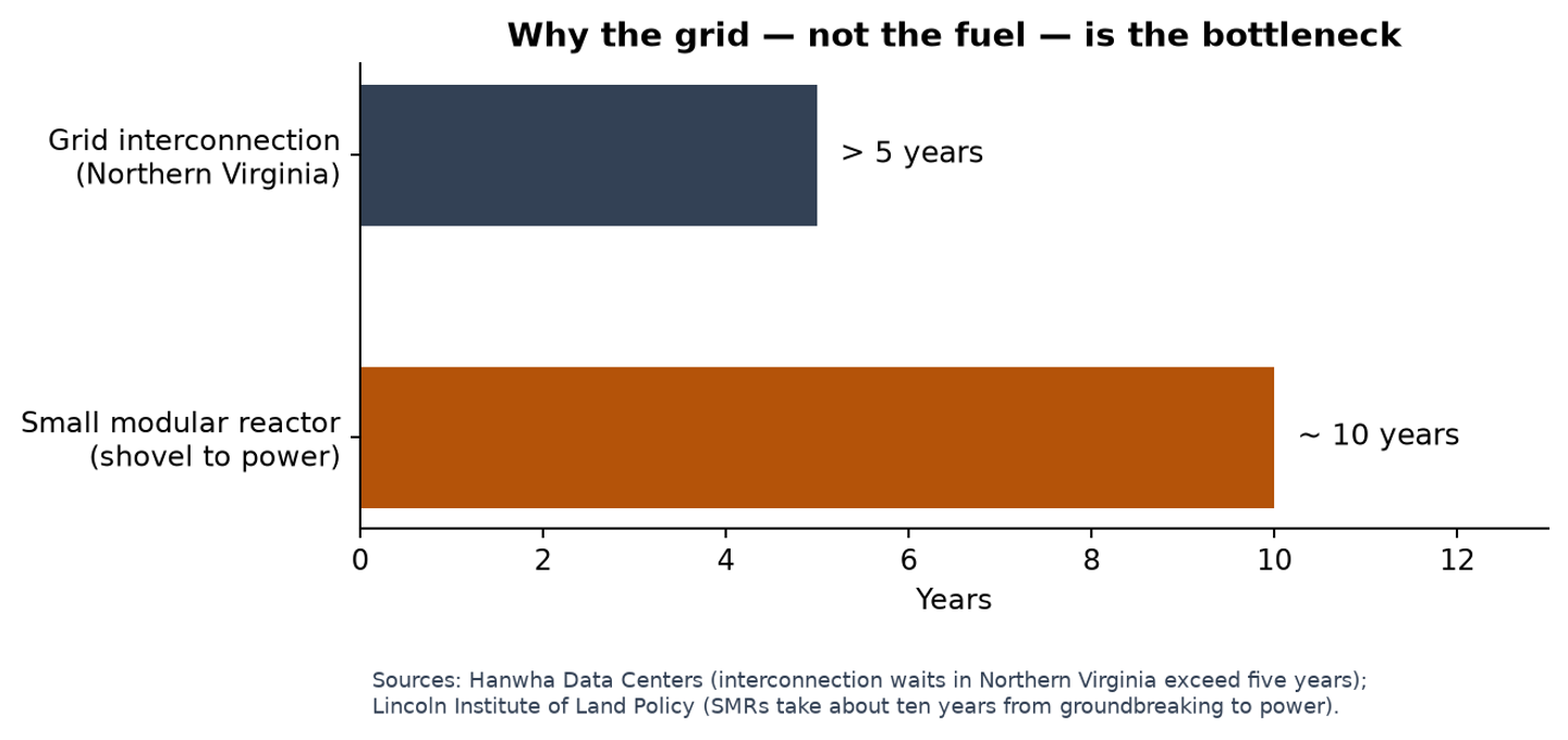 Grid interconnection wait times versus SMR timelines