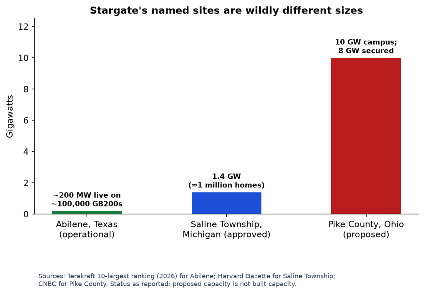 Stargate's named sites compared by capacity