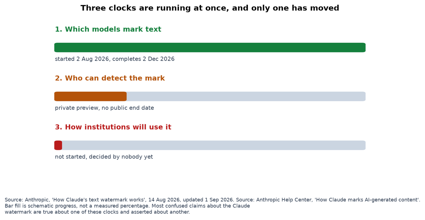 Diagram of the three clocks in the Claude watermark rollout, covering marking, detection and institutional policy