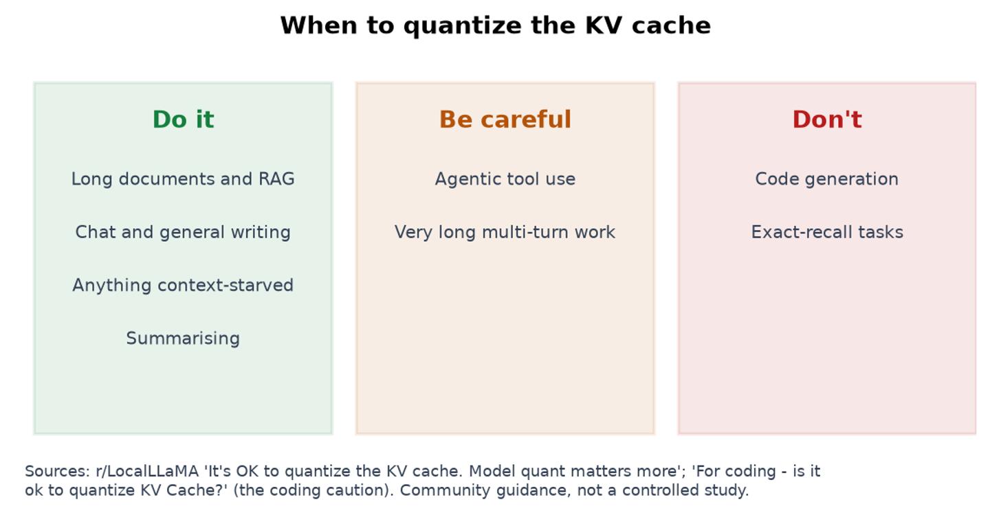 When to quantize the KV cache