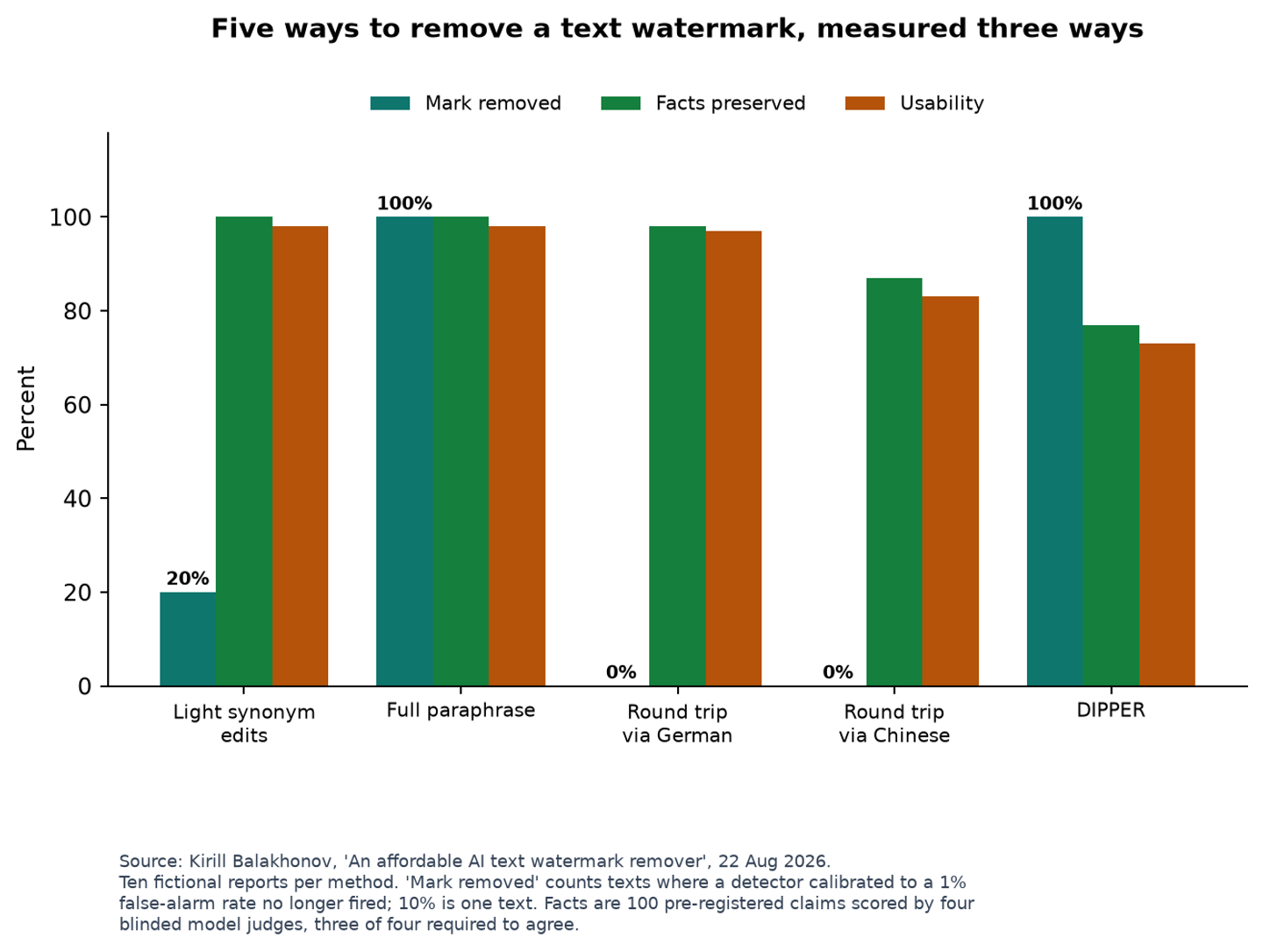 Bar chart comparing how well five rewriting methods remove Claude's watermark, against facts preserved and usability