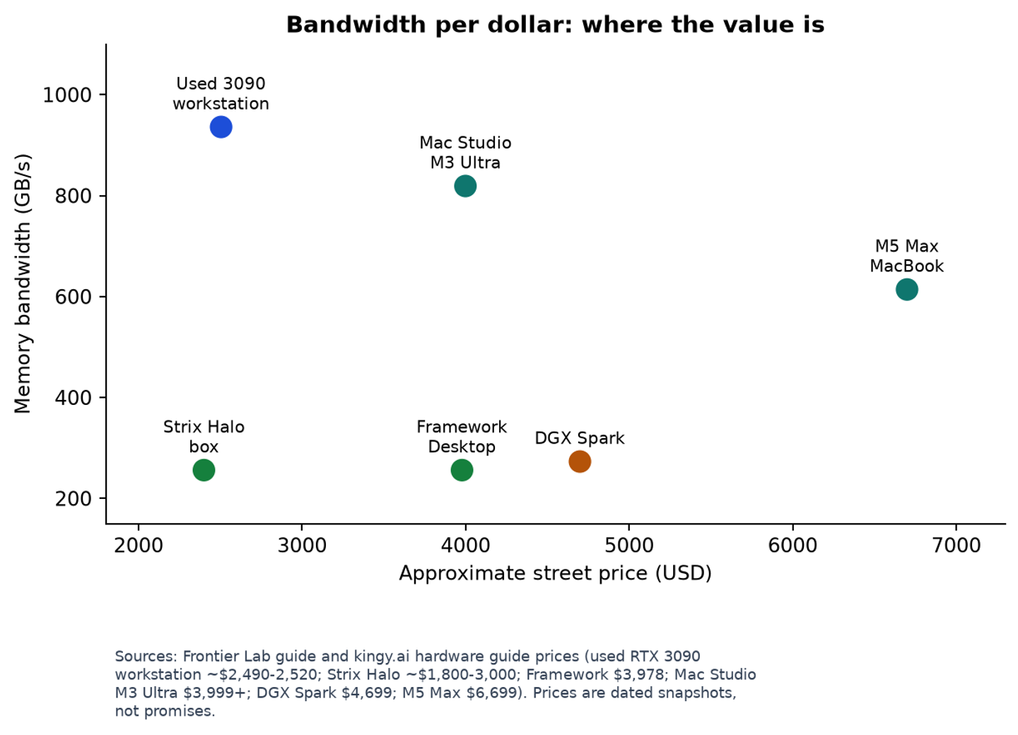Bandwidth per dollar across the candidates